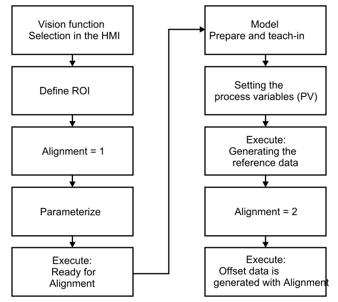 alignment ablauf blockdiagramm de