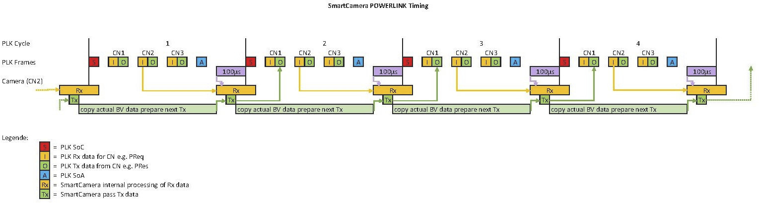 smartcamera_plk_timing
